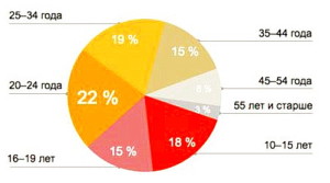 Возраст пользователей Google+ в процентах